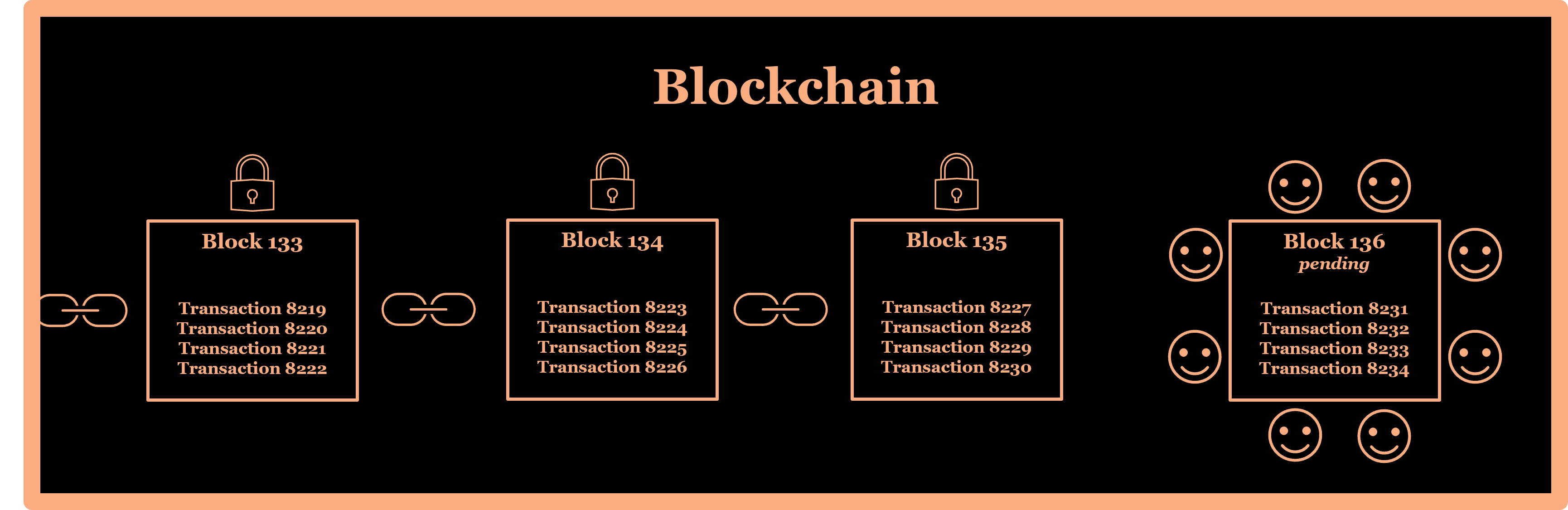 The Blockchain